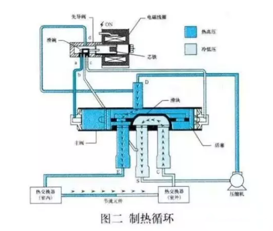 空氣能熱泵,四通閥的結(jié)構(gòu)和工作原理 空氣能熱泵,四通閥的結(jié)構(gòu)和工作原理